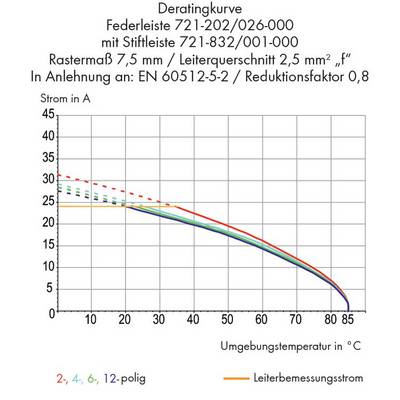 'Derating curve shows the current in amperes depending on the ambient temperature in Celsius for various pole conductors.'