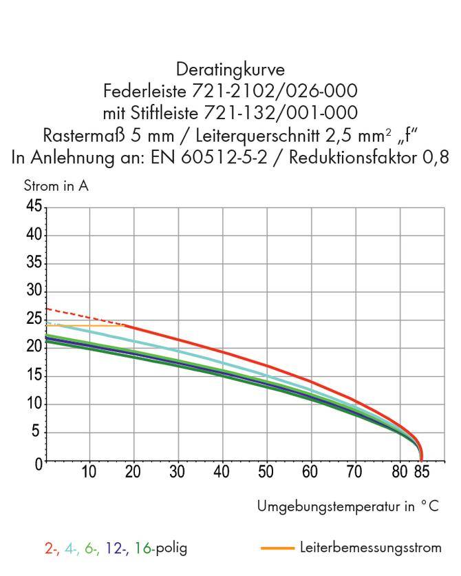 Derating Curve for Spring Contact Strip 721-2102/026-000. Axes: Ambient Temperature (°C) vs. Current (A). Shows decreasing current as temperature increases.