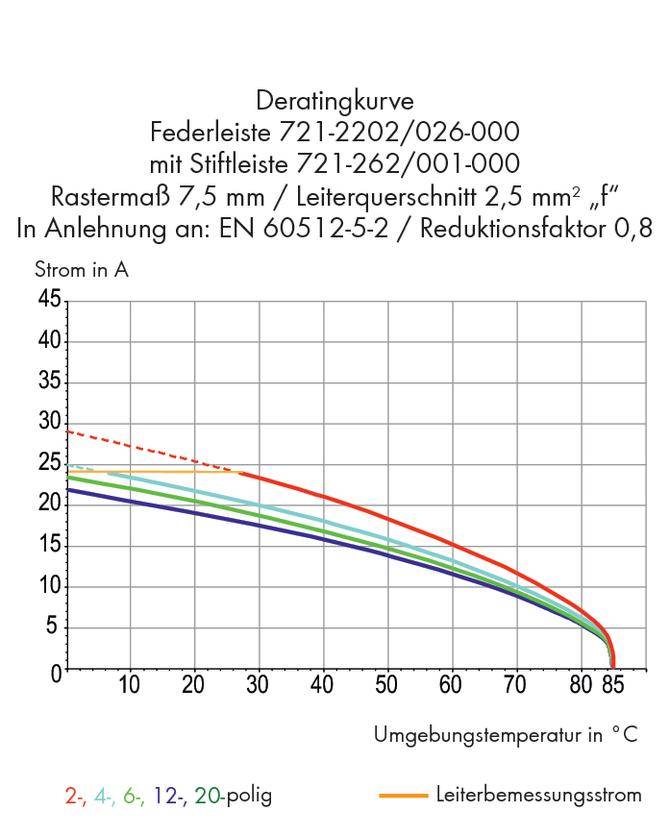 Diagram shows the derating curve for the spring contact strip at 721-2202/026-000, dependent on ambient temperature and current in A, with a reduction factor of 0.8.