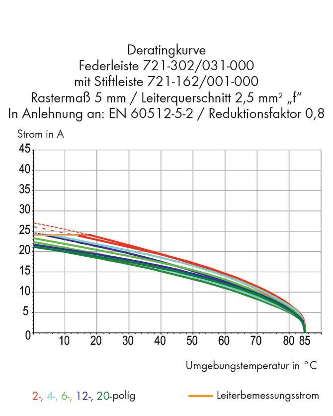 The graph shows the derating curve for spring contact strip 721-302/031-000. Axes: Current in A (top), Ambient temperature in °C (bottom). Lines for 2, 4, 6, 12, 20-pole configurations.