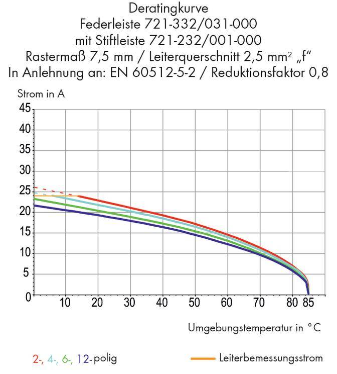 'Diagram shows derating curve: Current in A vs. Ambient temperature in °C. Lines for 2, 4, 6, 12-pole, decreasing current at higher temperature.'