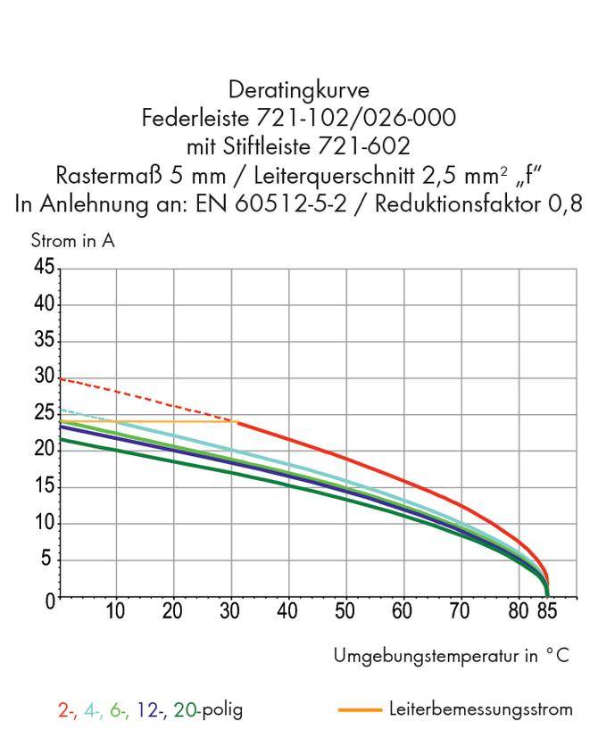 Diagram of the derating curve for spring contact strip 721-102/026-000, showing current in amperes up to 35 and ambient temperatures up to 85°C. Colour-coded curves for different pole numbers.