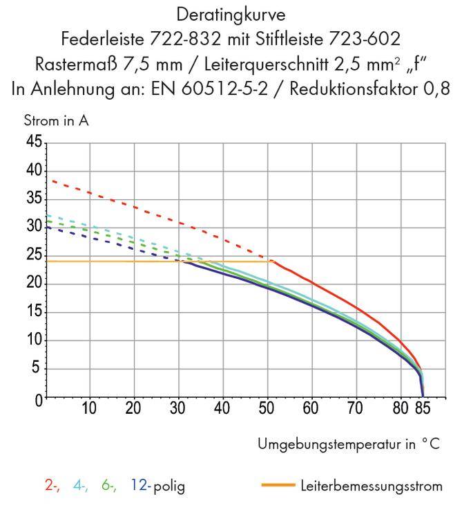 'Derating Curve Diagram': Shows the current carrying capacity in amperes depending on the ambient temperature in degrees Celsius.