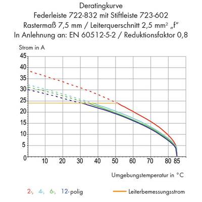 'Derating Curve Diagram': Shows the current carrying capacity in amperes depending on the ambient temperature in degrees Celsius.