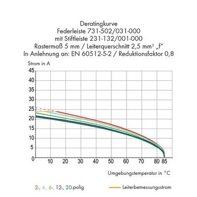Diagram of the derating curve: Shows current in A (y-axis) against ambient temperature in °C (x-axis) with multiple colourful lines for different poles.