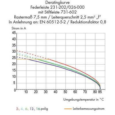Diagram of a derating curve for spring terminal block 231-202/026-000. Axes show current in A and ambient temperature in °C; different lines for 2-, 4-, 6-, 12-, 16-pole conductors.