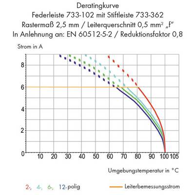 'Derating Curve: Diagram shows current in A (Y-axis) against ambient temperature in °C (X-axis) for various pole numbers and rated current.'