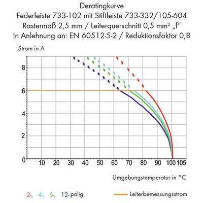 The graph shows the derating curve for leaf springs with pin headers, various pole numbers, and the influence of ambient temperature on current.