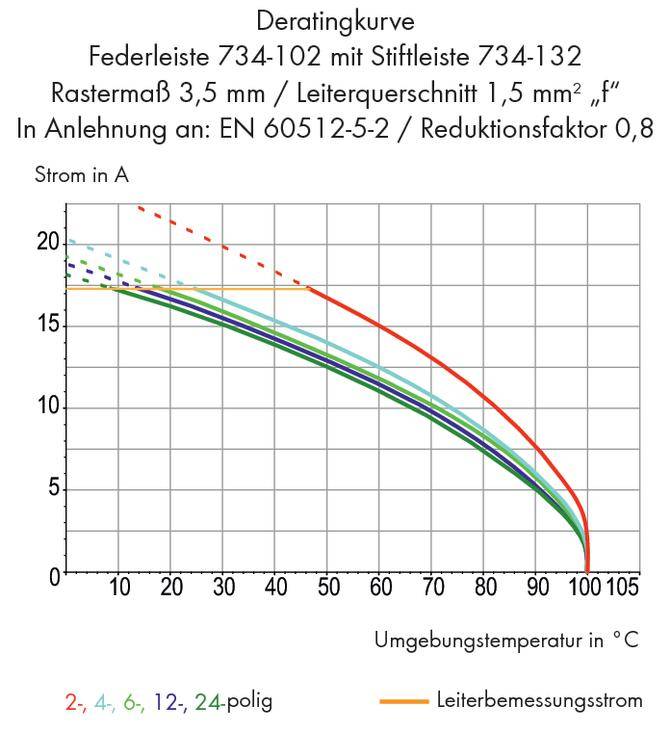 Derating curve shows current reduction at increasing ambient temperature for spring contact strip, based on EN 60512-5-2.