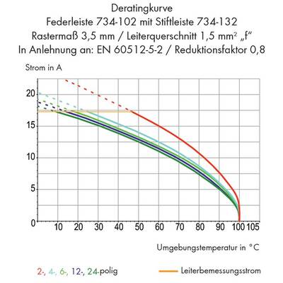Derating curve shows current reduction at increasing ambient temperature for spring contact strip, based on EN 60512-5-2.