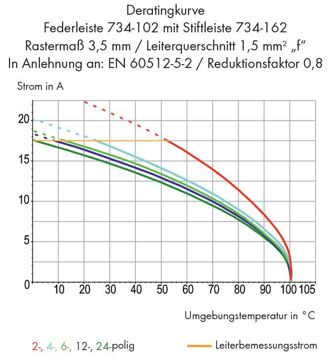 'Derating curve shows the relationship between ambient temperature (°C) and current in A for various pole configurations.'