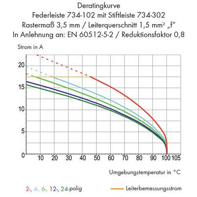 Diagram of the Reduction Curve: Shows the current in amperes in relation to the ambient temperature in degrees Celsius for various pole numbers.