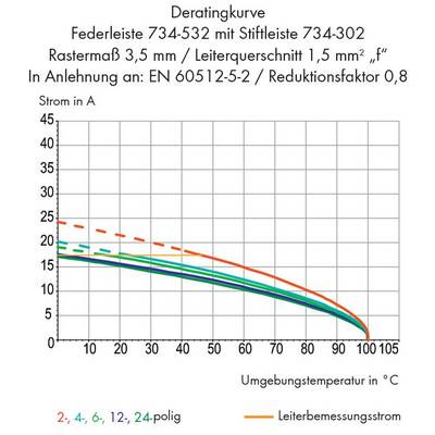 'Derating curve for 2-, 4-, 6-, 12-, 24-pole spring contacts. Shows current reduction at rising ambient temperatures from -20°C to 110°C.'