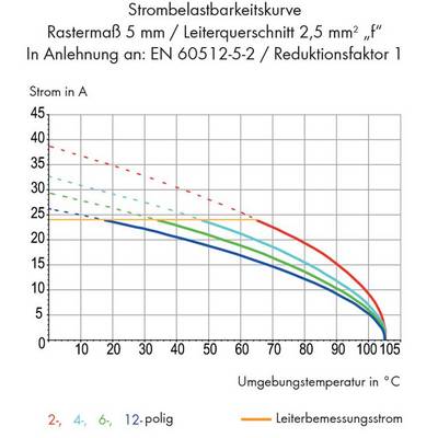 Diagram of Current Carrying Capacity with Conductor Cross-Section 2.5 mm². Axes: Current in A, Ambient Temperature in °C. Shows Curves for 2-, 4-, 6-, 12-pole.