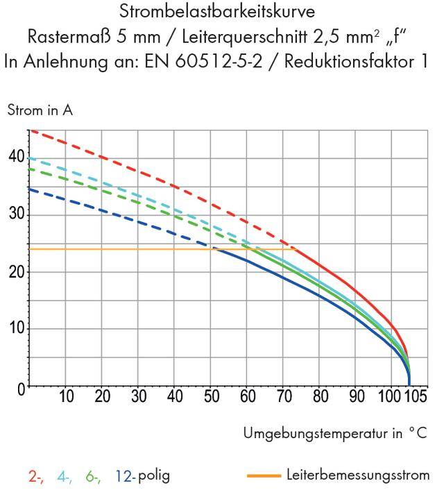 The diagram shows current-carrying capacity curves for 2-, 4-, 6-, and 12-pole configurations at ambient temperatures up to 105°C. Axes: Current in A, Temperature in °C.