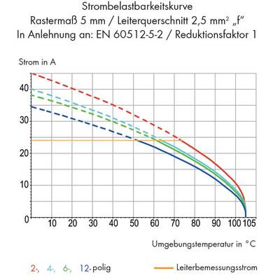 The diagram shows current-carrying capacity curves for 2-, 4-, 6-, and 12-pole configurations at ambient temperatures up to 105°C. Axes: Current in A, Temperature in °C.