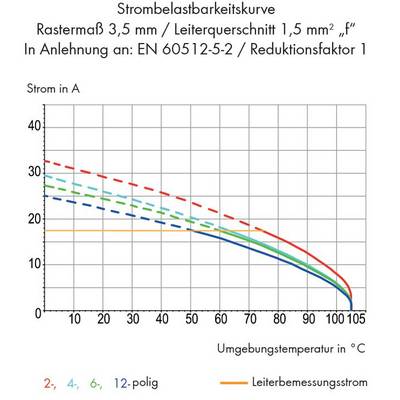 Diagram shows current-carrying capacity curves for 2-, 4-, 6-, 12-pole conductors at ambient temperatures from 0 to 105 °C in accordance with standard EN 60512-5-2.