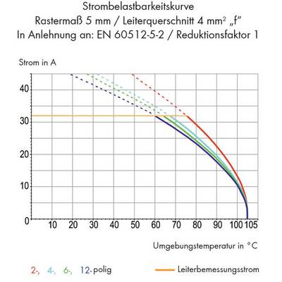 'Current-carrying capacity curves for 2-, 4-, 6-, 12-pole conductors at ambient temperatures from 0 to 105°C. No reduction factors.'