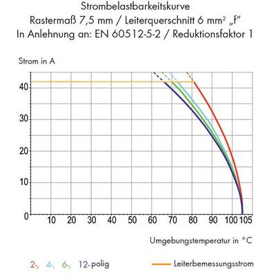 'Current load curve with temperature from 0 to 105°C and current from 0 to 40 A. Shows various curves for 2-, 4-, 6-, 12-pole configurations.'