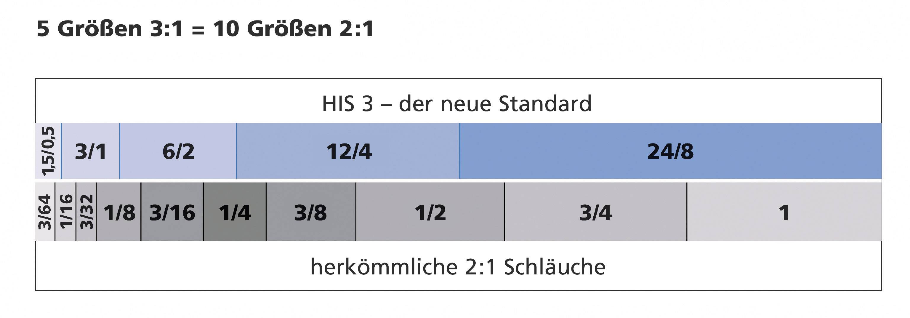 'Comparison of tube sizes: 5 sizes 3:1 are equivalent to 10 sizes 2:1. Highlighted: HIS 3 as the new standard.'