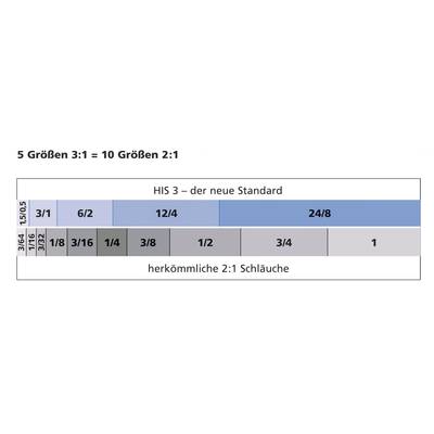 'Comparison of tube sizes: 5 sizes 3:1 are equivalent to 10 sizes 2:1. Highlighted: HIS 3 as the new standard.'