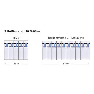 Comparison of HIS-3 and conventional 2:1 tubes: HIS-3 requires 5 sizes with 26 cm width, conventional tubes require 10 with 52 cm.