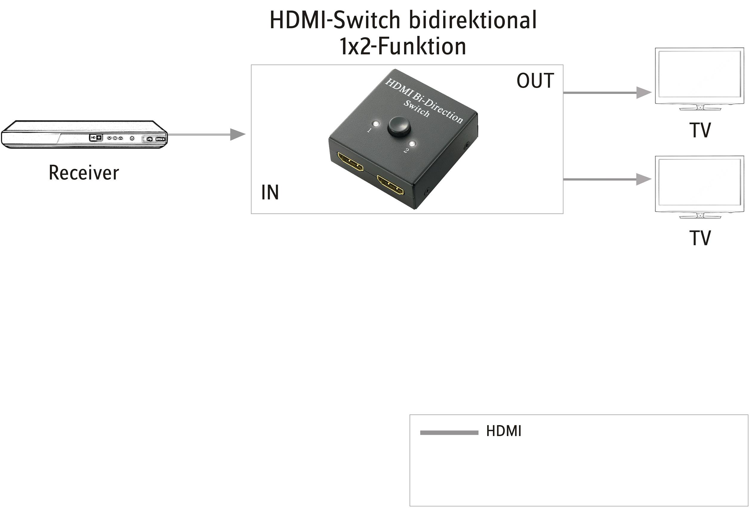 'Diagram of the bidirectional HDMI switch: Input from the receiver, output to two TVs. Product has 1x2 function.'