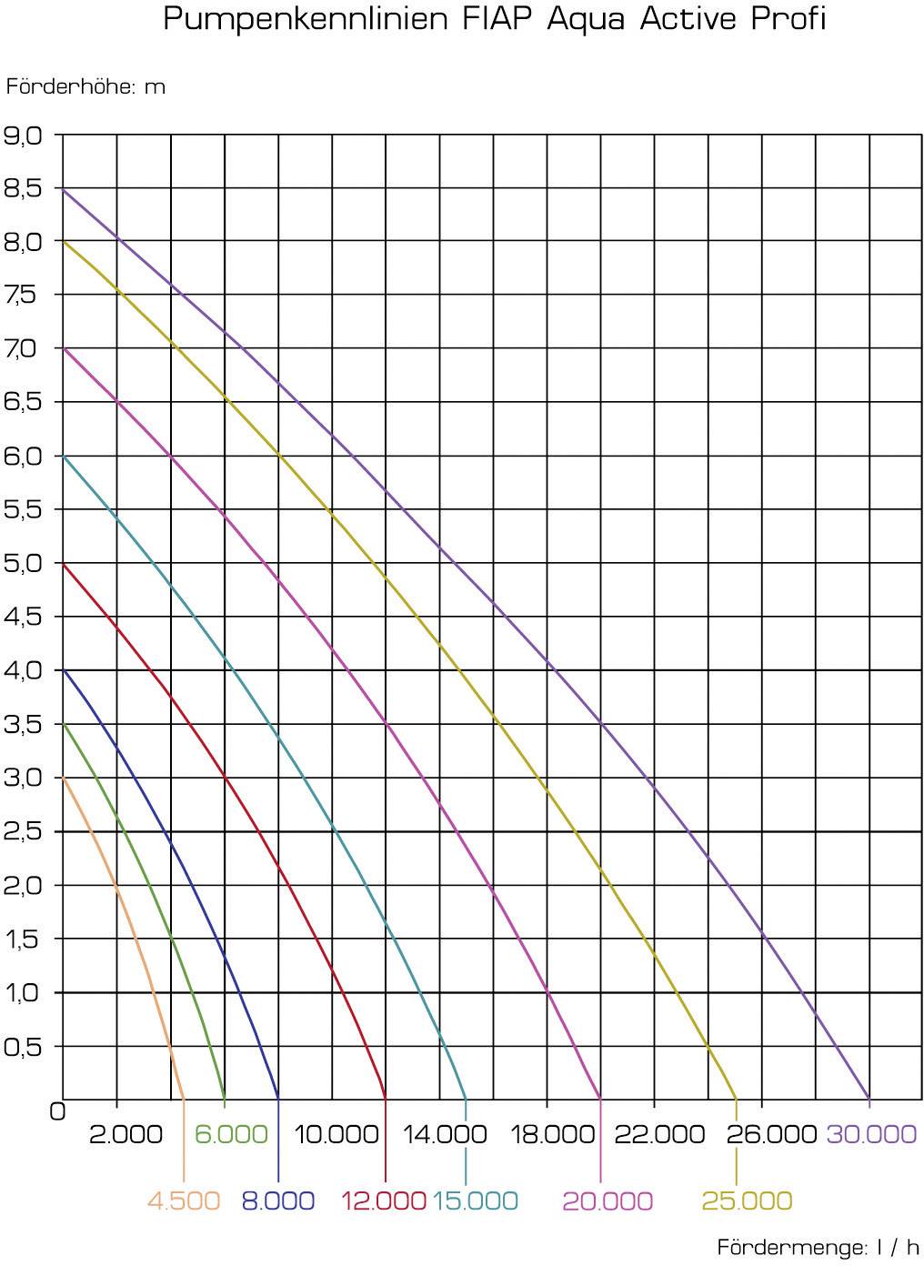 'FIAP Aqua Active Profi Pump Curves': Diagram shows delivery head (m) versus flow rate (l/h). Curves illustrated for 6,000 to 25,000 l/h.