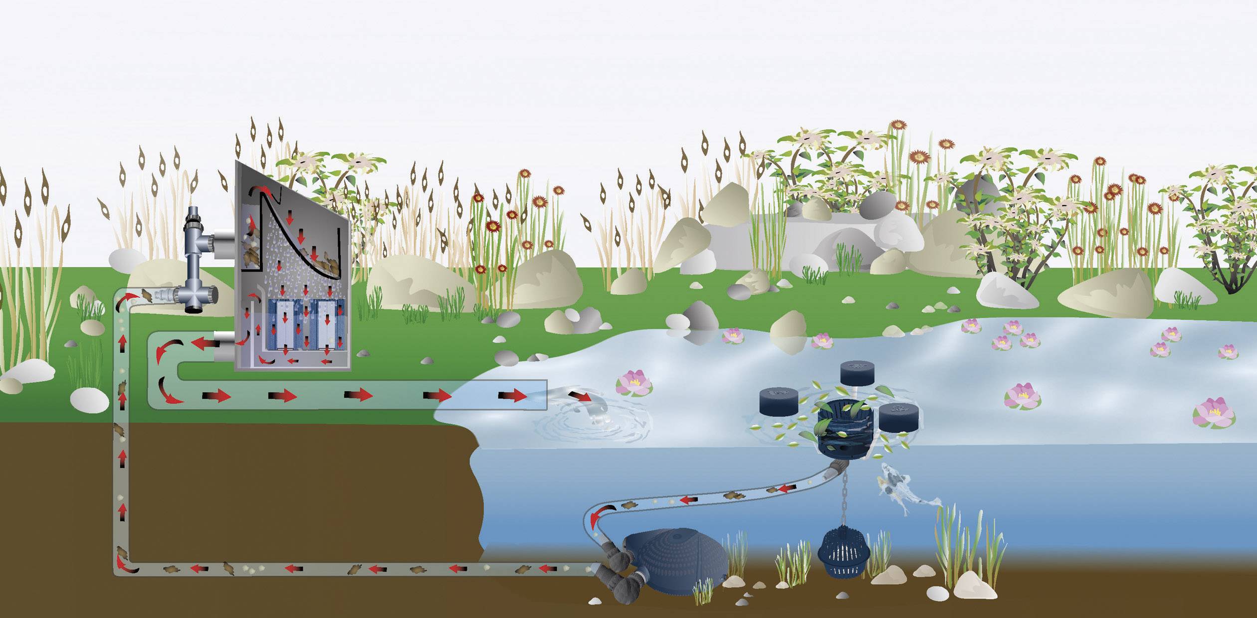 'Schematic Representation of a Water Treatment System.' Water flows from a house through pipes to a pond, where it is purified.