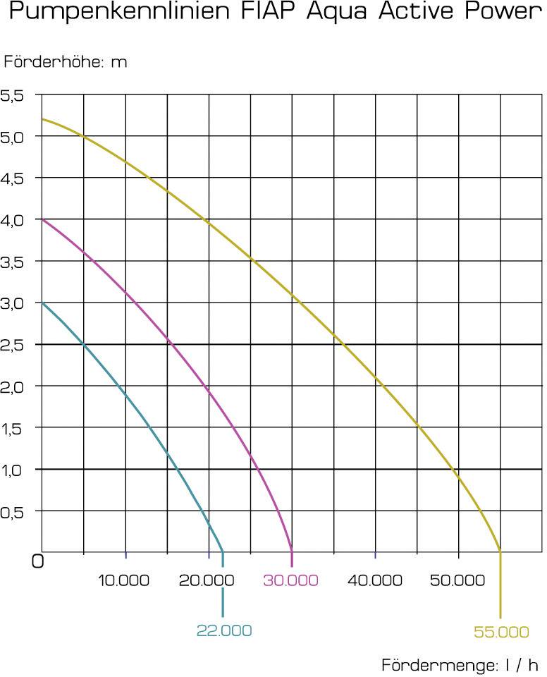 Diagram shows pump performance curves for FIAP Aqua Active Power. Axes: Delivery head in metres and flow rate in litres per hour. Lines mark 22,000, 30,000, 55,000 L/h.