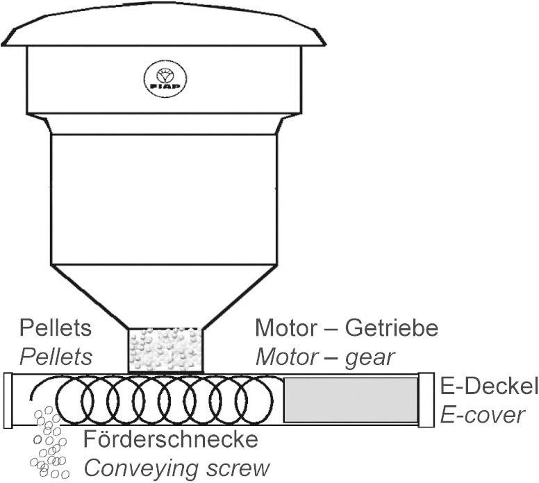 Diagram of a Feed Auger with Descriptions: 'Pellets', 'Motor - Gearbox', 'Electrical Cover', 'Feed Screw'. Shows Pellet Movement.