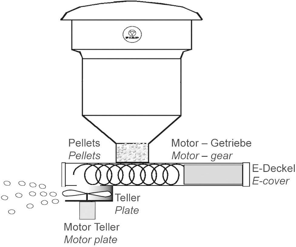 'Diagram of a Feeding Machine: Pellets are transported by the motor drive, fall onto a plate and are ejected to the left.'