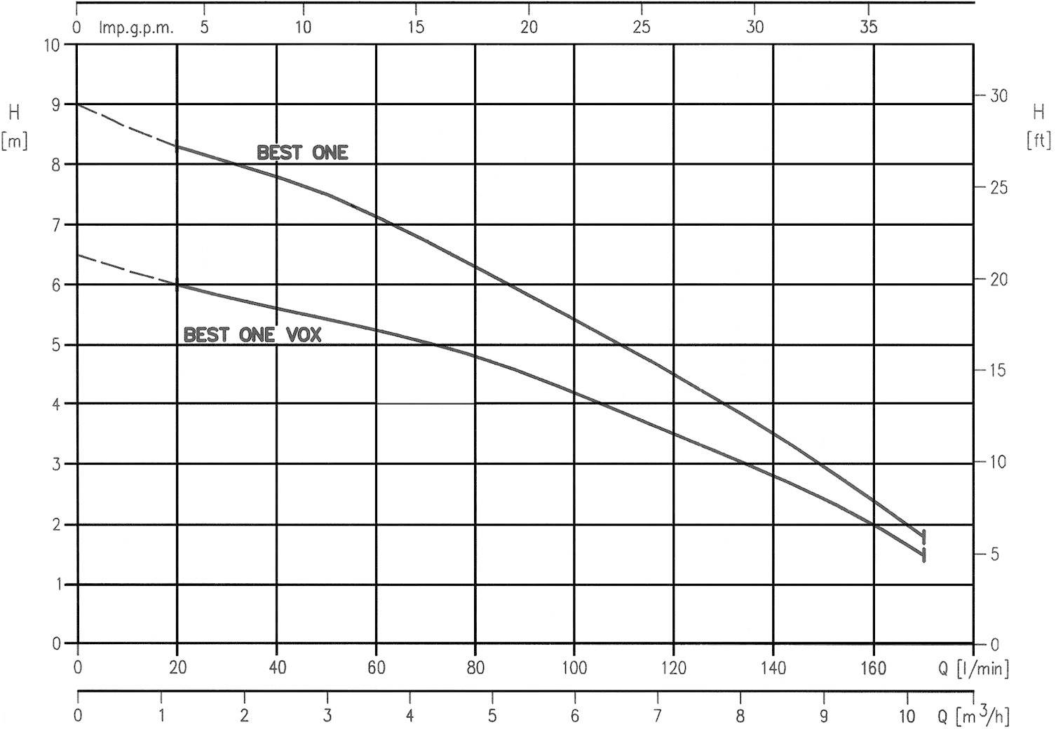 'Pump Performance Curve: The x-axis shows flow rate in l/min, the y-axis height in m. Two lines compare 'BEST ONE' and 'BEST ONE VOX'.'