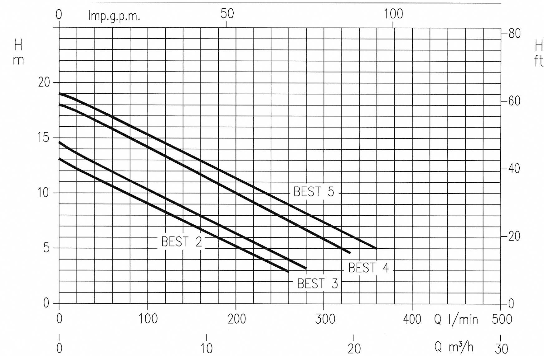 A diagram compares the water flow (Q m³/h, Imp. g.p.m.) with the head height (H m) for 'BEST 2', 'BEST 3', 'BEST 4' and 'BEST 5'. Lines show performance curves.
