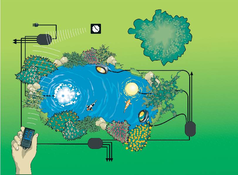 A diagram shows a pond system with a pump and lights controlled by remote control. Arrows clarify the water circulation.