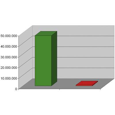 3D bar chart with two bars. Green bar shows 50 million. Red bar near zero. Larger green bar significantly exceeds.