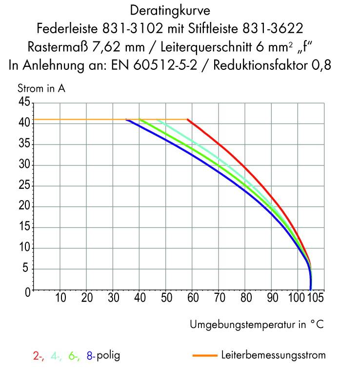 Derating Curve Graph: Shows Current in A against Ambient Temperature in °C. Curves for 2-, 4-, 6-, 8-pole. Max Current Decreases with Rising Temperature.