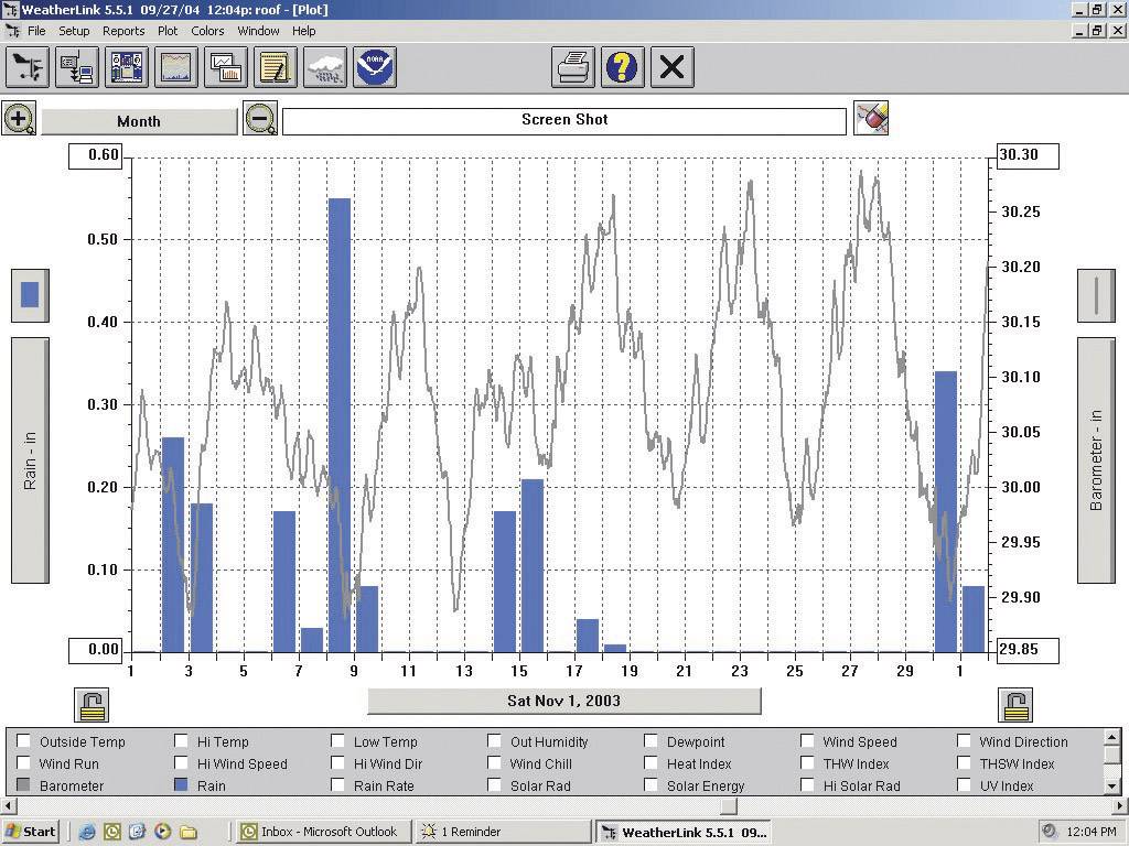 'Weather diagram shows temperature, precipitation and air pressure from 1st November 2003. Bars represent rainfall, curve shows temperature and pressure trends.'