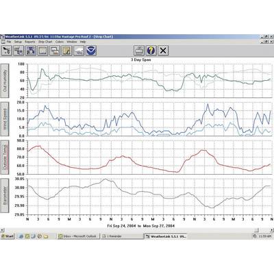 'Multi-day weather graphics show humidity, temperature, and precipitation from 24th to 27th September 2004 with clear pattern variations.'