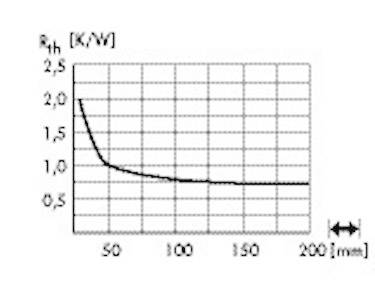 Graph showing thermal resistance (Rth, K/W) against time (ms). Decreases from 2.0 K/W at 0 ms to 0.5 K/W at 200 ms.