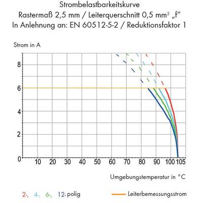 'Current Load Capacity Curve': Diagram shows conductor current in relation to ambient temperature. Lines represent different pole numbers.