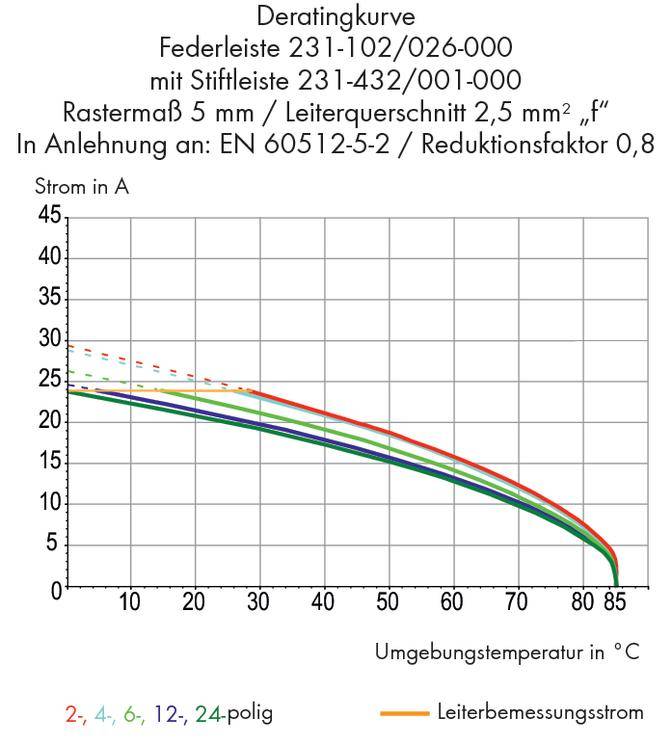 The derating curve shows current (A) against ambient temperature (°C) for 2-, 4-, 6-, 12-, 24-pole connections. Current decreases as temperature rises.