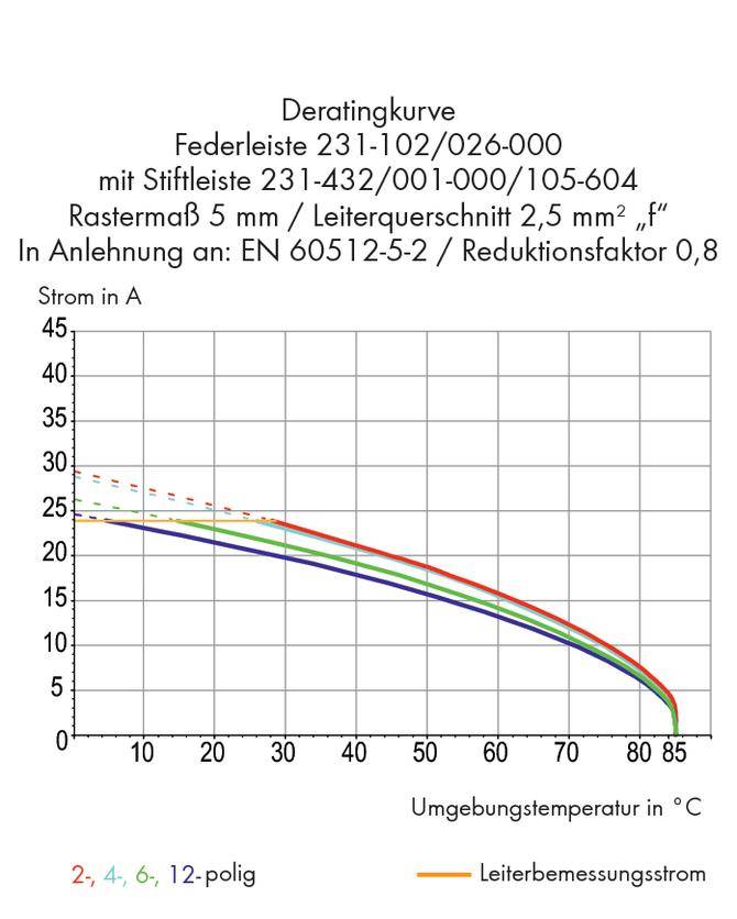 The graph shows the derating curve for a spring contact strip at various ambient temperatures, with current strength marked in amperes.