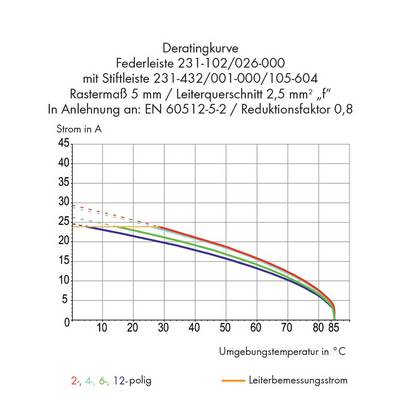 The graph shows the derating curve for a spring contact strip at various ambient temperatures, with current strength marked in amperes.