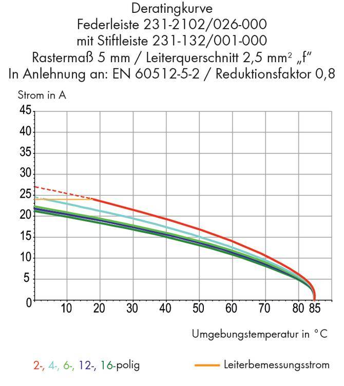 'Derating curve for spring contact rail 231-2102/026-000. X-axis: Ambient temperature in °C, Y-axis: Current in A. Red line: Conductor rating current.'