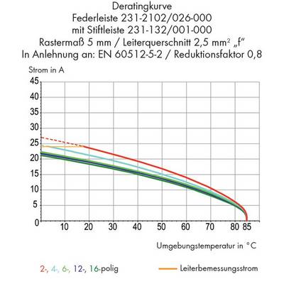 'Derating curve for spring contact rail 231-2102/026-000. X-axis: Ambient temperature in °C, Y-axis: Current in A. Red line: Conductor rating current.'