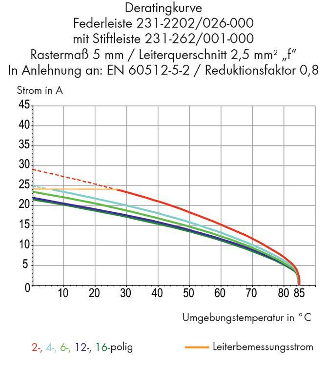 Graph shows derating curve for spring contact strip: Current in A on Y-axis, ambient temperature in °C on X-axis. Curves decline at higher temperatures.