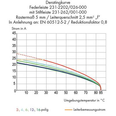 Graph shows derating curve for spring contact strip: Current in A on Y-axis, ambient temperature in °C on X-axis. Curves decline at higher temperatures.