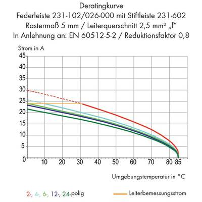 Derating curve shows current in amperes (Y-axis) against ambient temperature in °C (X-axis) for various pole connections, with descending lines.