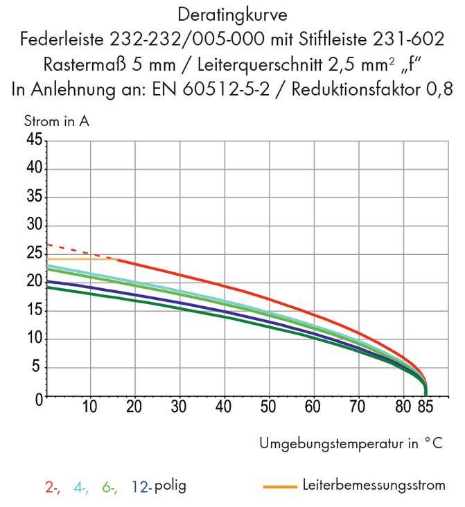 'Derating curve for spring strip 232-232/005-000, 231-602, 5mm pitch. Shows current reduction in A with increasing temperature in °C.'